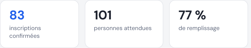 Chiffres du tableau de bord : 83 inscriptions confirmées, 101 personnes attendues, 77 % de remplissage